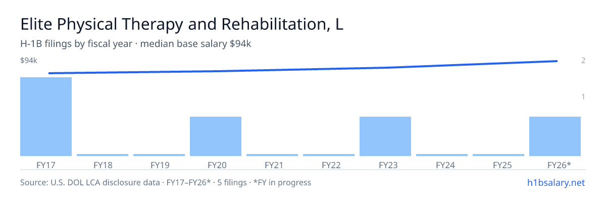 Elite Physical Therapy and Rehabilitation, LLC H-1B filings by fiscal year, median base salary $82k β U.S. Department of Labor LCA disclosures
