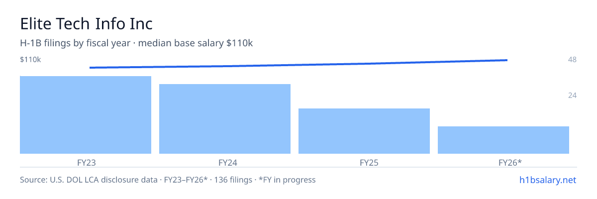 Elite Tech Info Inc H-1B filings by fiscal year, median base salary $100k β U.S. Department of Labor LCA disclosures
