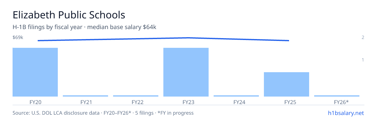 Elizabeth Public Schools H-1B filings by fiscal year, median base salary $65k β U.S. Department of Labor LCA disclosures