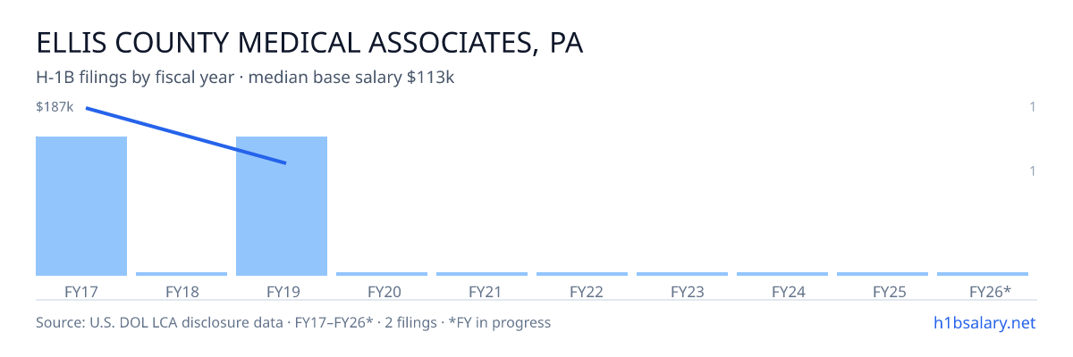 Ellis County Medical Associates, Pa H-1B filings by fiscal year, median base salary $150k β U.S. Department of Labor LCA disclosures