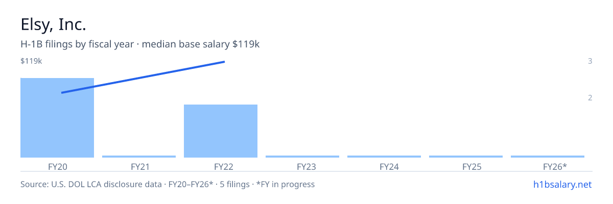 Elsy, Inc. H-1B filings by fiscal year, median base salary $100k โ U.S. Department of Labor LCA disclosures