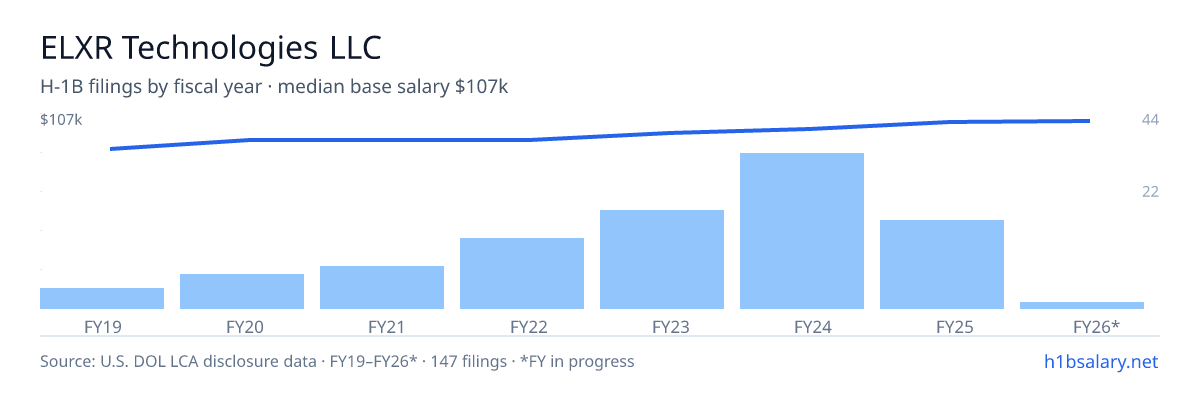 ELXR Technologies LLC H-1B filings by fiscal year, median base salary $99k โ U.S. Department of Labor LCA disclosures