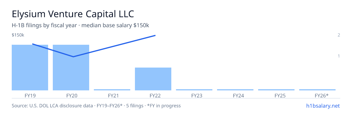 Elysium Venture Capital LLC H-1B filings by fiscal year, median base salary $94k โ U.S. Department of Labor LCA disclosures