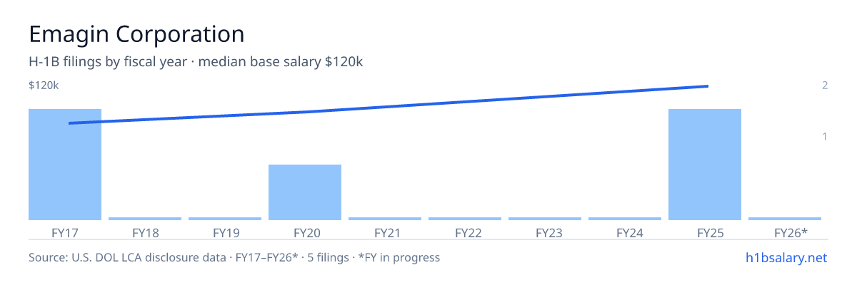 Emagin Corporation H-1B filings by fiscal year, median base salary $92k โ U.S. Department of Labor LCA disclosures