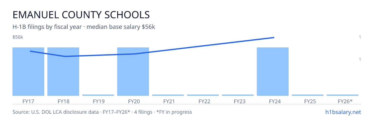 Emanuel County Schools H-1B filings by fiscal year, median base salary $39k โ U.S. Department of Labor LCA disclosures