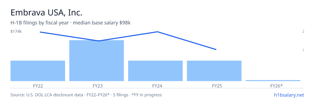 Embrava USA, Inc. H-1B filings by fiscal year, median base salary $173k β U.S. Department of Labor LCA disclosures