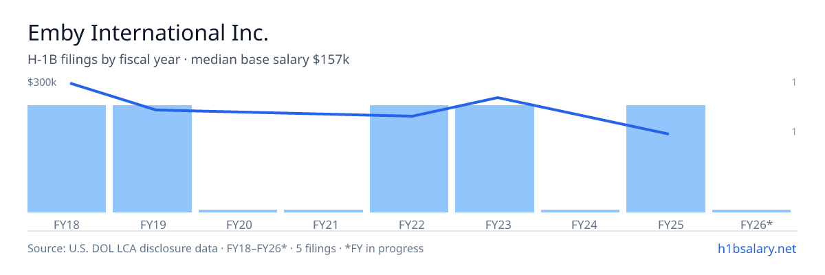Emby International Inc. H-1B filings by fiscal year, median base salary $224k β U.S. Department of Labor LCA disclosures