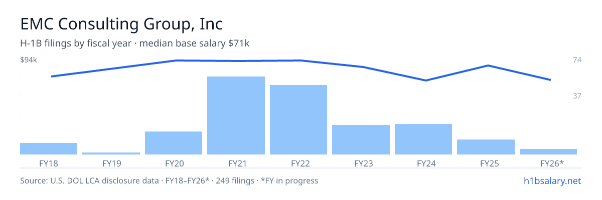EMC Consulting Group, Inc H-1B filings by fiscal year, median base salary $94k β U.S. Department of Labor LCA disclosures