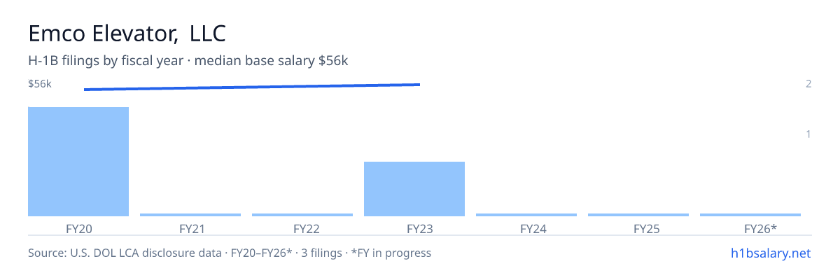 Emco Elevator, LLC H-1B filings by fiscal year, median base salary $55k β U.S. Department of Labor LCA disclosures