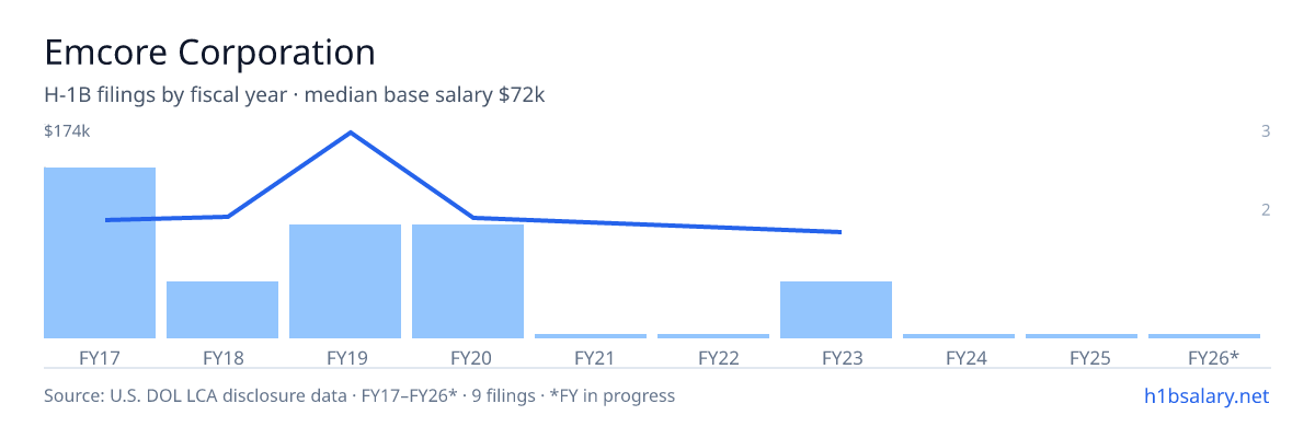 Emcore Corporation H-1B filings by fiscal year, median base salary $87k โ U.S. Department of Labor LCA disclosures