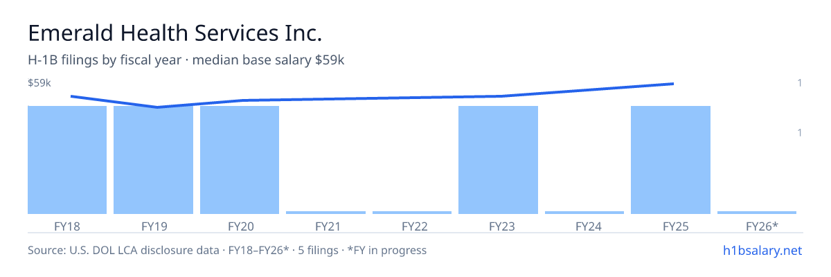 Emerald Health Services Inc. H-1B filings by fiscal year, median base salary $52k โ U.S. Department of Labor LCA disclosures