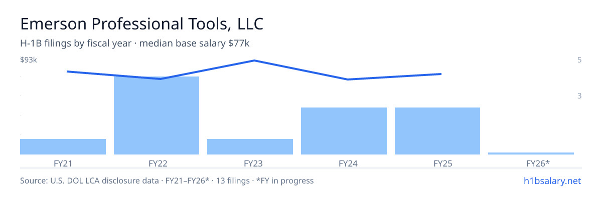 Emerson Professional Tools, LLC H-1B filings by fiscal year, median base salary $71k โ U.S. Department of Labor LCA disclosures