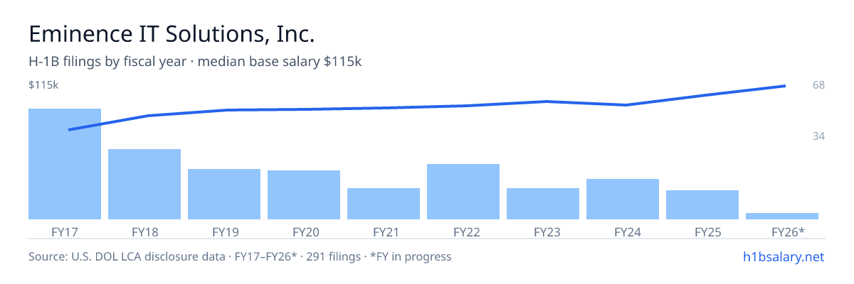 Eminence IT Solutions, Inc. H-1B filings by fiscal year, median base salary $90k โ U.S. Department of Labor LCA disclosures