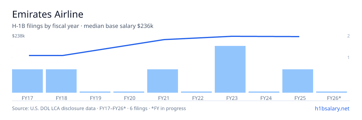 Emirates Airline H-1B filings by fiscal year, median base salary $220k β U.S. Department of Labor LCA disclosures