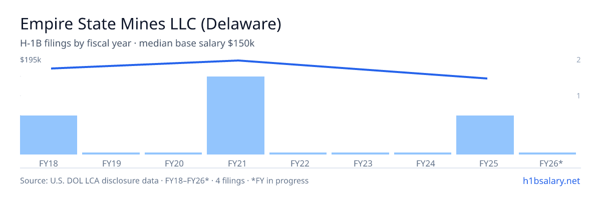Empire State Mines LLC (Delaware) H-1B filings by fiscal year, median base salary $185k β U.S. Department of Labor LCA disclosures