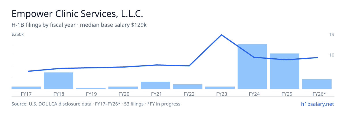 Empower Clinic Services, L.L.C. H-1B filings by fiscal year, median base salary $108k โ U.S. Department of Labor LCA disclosures