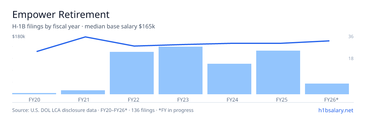 Empower Retirement H-1B filings by fiscal year, median base salary $154k โ U.S. Department of Labor LCA disclosures