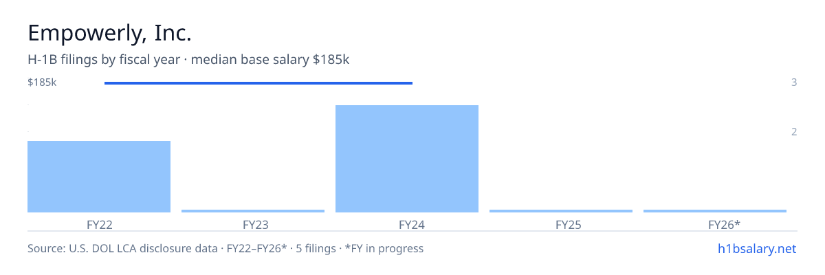 Empowerly, Inc. H-1B filings by fiscal year, median base salary $185k β U.S. Department of Labor LCA disclosures