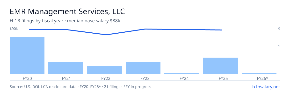EMR Management Services, LLC H-1B filings by fiscal year, median base salary $88k β U.S. Department of Labor LCA disclosures