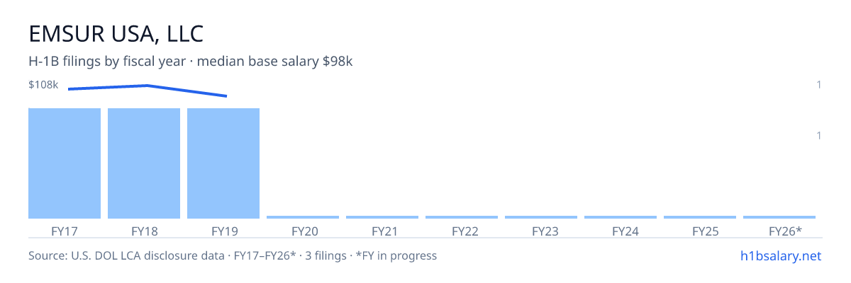 Emsur USA, LLC H-1B filings by fiscal year, median base salary $105k β U.S. Department of Labor LCA disclosures