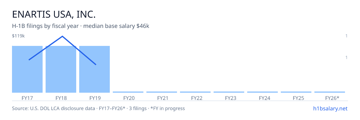Enartis USA, Inc. H-1B filings by fiscal year, median base salary $59k โ U.S. Department of Labor LCA disclosures
