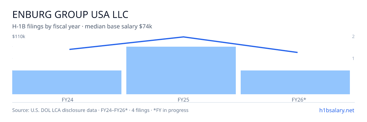 Enburg Group USA LLC H-1B filings by fiscal year, median base salary $88k β U.S. Department of Labor LCA disclosures