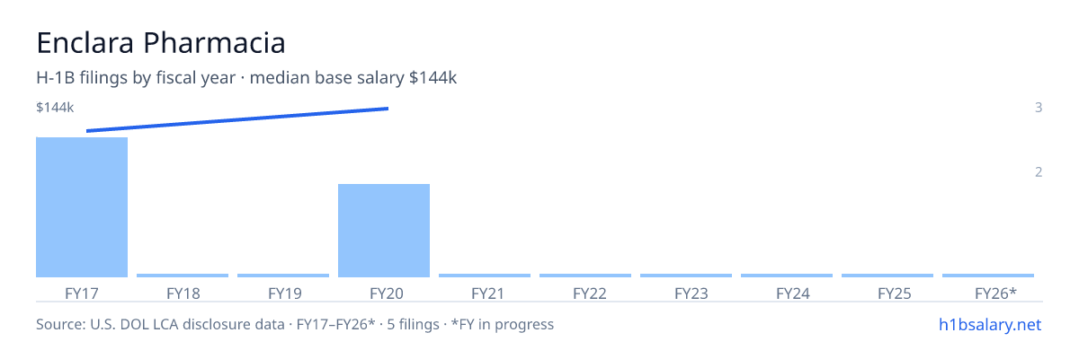 Enclara Pharmacia H-1B filings by fiscal year, median base salary $121k β U.S. Department of Labor LCA disclosures