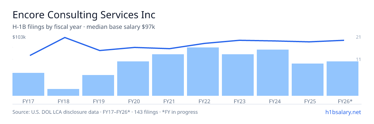 Encore Consulting Services Inc H-1B filings by fiscal year, median base salary $86k โ U.S. Department of Labor LCA disclosures