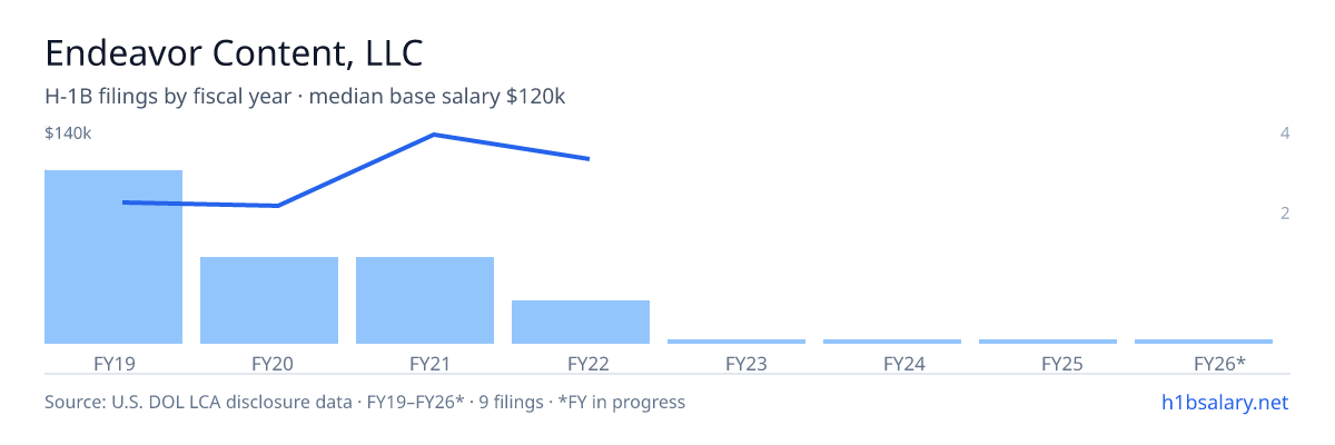 Endeavor Content, LLC H-1B filings by fiscal year, median base salary $120k β U.S. Department of Labor LCA disclosures