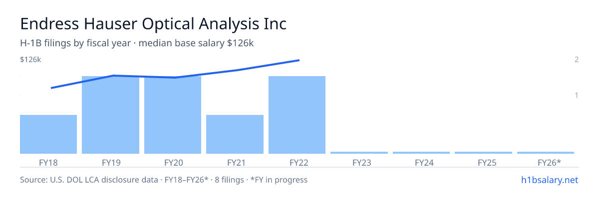 Endress+Hauser H-1B filings by fiscal year, median base salary $106k β U.S. Department of Labor LCA disclosures