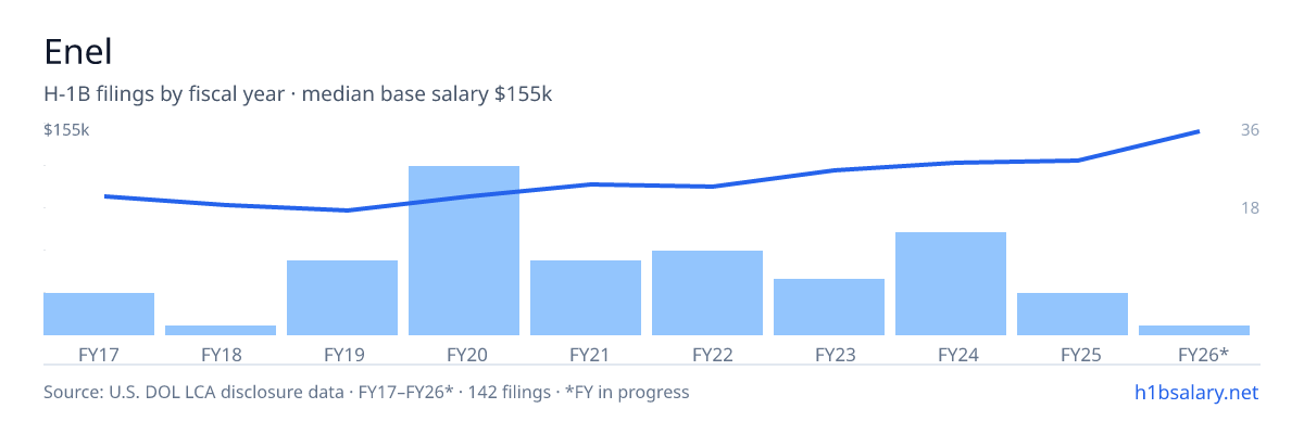 Enel H-1B filings by fiscal year, median base salary $106k โ U.S. Department of Labor LCA disclosures