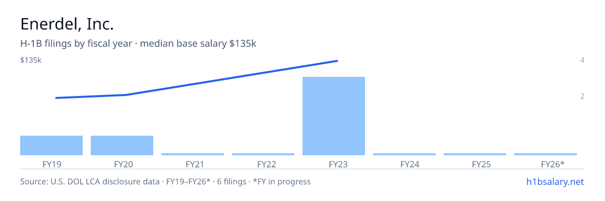 Enerdel, Inc. H-1B filings by fiscal year, median base salary $106k β U.S. Department of Labor LCA disclosures