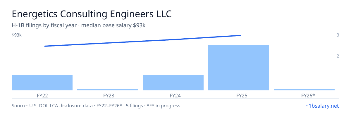 Energetics Consulting Engineers LLC H-1B filings by fiscal year, median base salary $85k β U.S. Department of Labor LCA disclosures