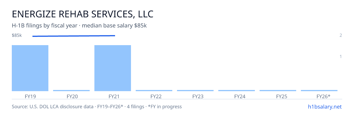 Energize Rehab Services, LLC H-1B filings by fiscal year, median base salary $85k β U.S. Department of Labor LCA disclosures