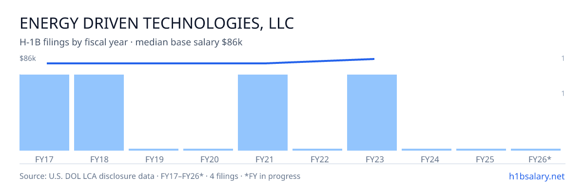 Energy Driven Technologies, LLC H-1B filings by fiscal year, median base salary $81k โ U.S. Department of Labor LCA disclosures