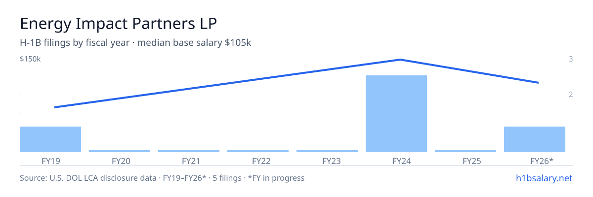 Energy Impact Partners LP H-1B filings by fiscal year, median base salary $125k โ U.S. Department of Labor LCA disclosures