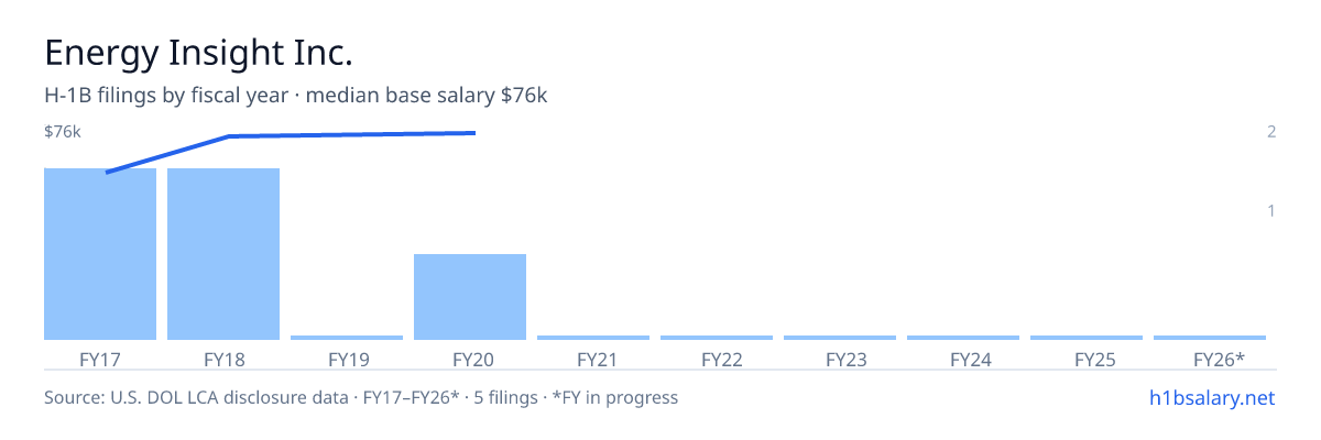 Energy Insight Inc. H-1B filings by fiscal year, median base salary $60k β U.S. Department of Labor LCA disclosures