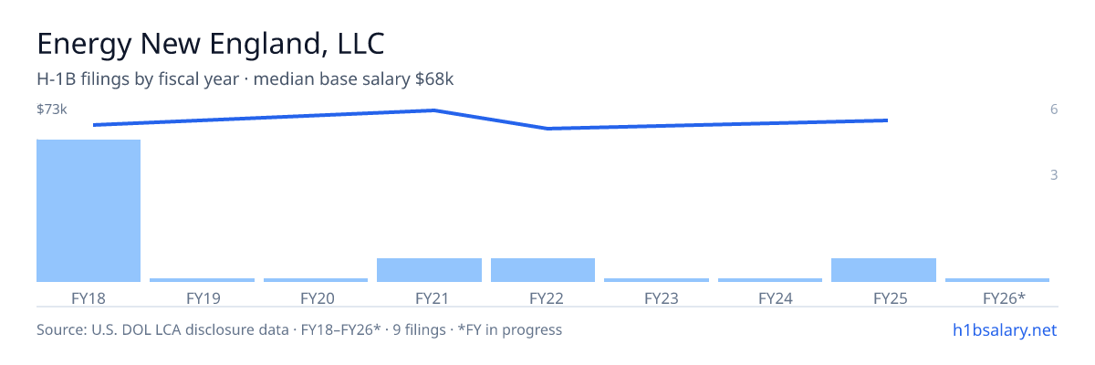 Energy New England, LLC H-1B filings by fiscal year, median base salary $65k β U.S. Department of Labor LCA disclosures