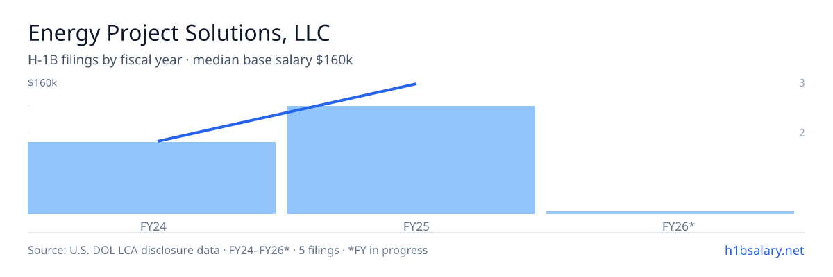 Energy Project Solutions, LLC H-1B filings by fiscal year, median base salary $80k β U.S. Department of Labor LCA disclosures