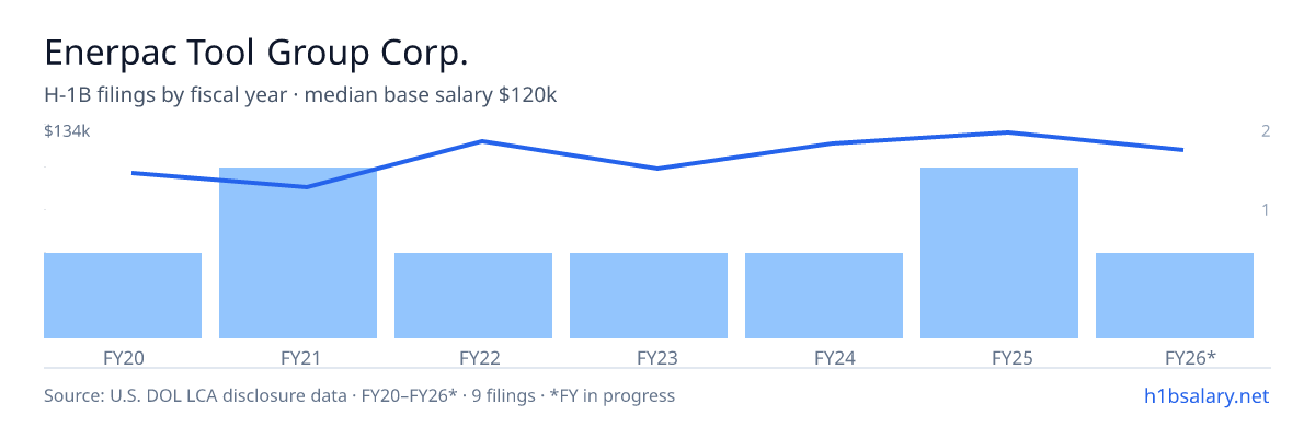 Enerpac Tool Group Corp. H-1B filings by fiscal year, median base salary $110k โ U.S. Department of Labor LCA disclosures