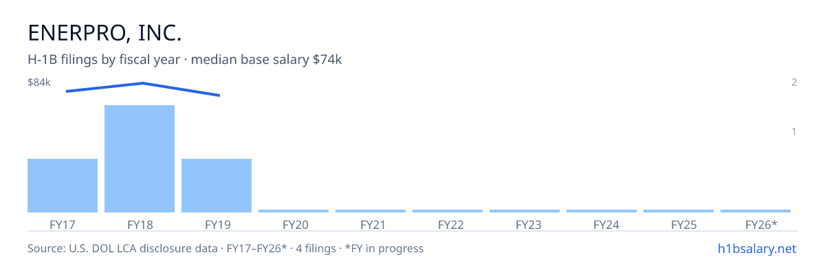 Enerpro, Inc. H-1B filings by fiscal year, median base salary $77k β U.S. Department of Labor LCA disclosures