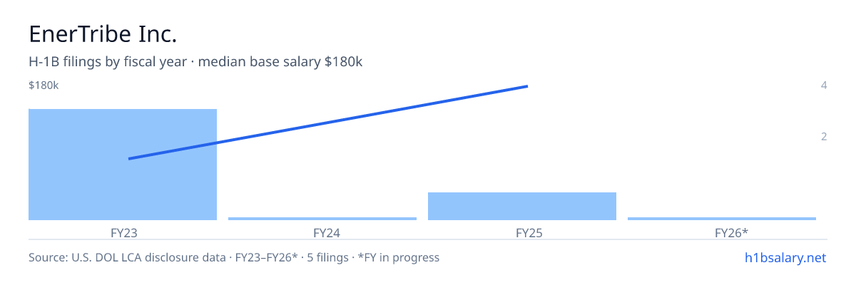 EnerTribe Inc. H-1B filings by fiscal year, median base salary $62k β U.S. Department of Labor LCA disclosures
