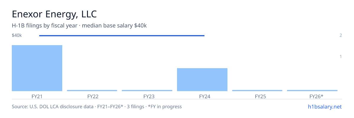 Enexor Energy, LLC H-1B filings by fiscal year, median base salary $40k β U.S. Department of Labor LCA disclosures