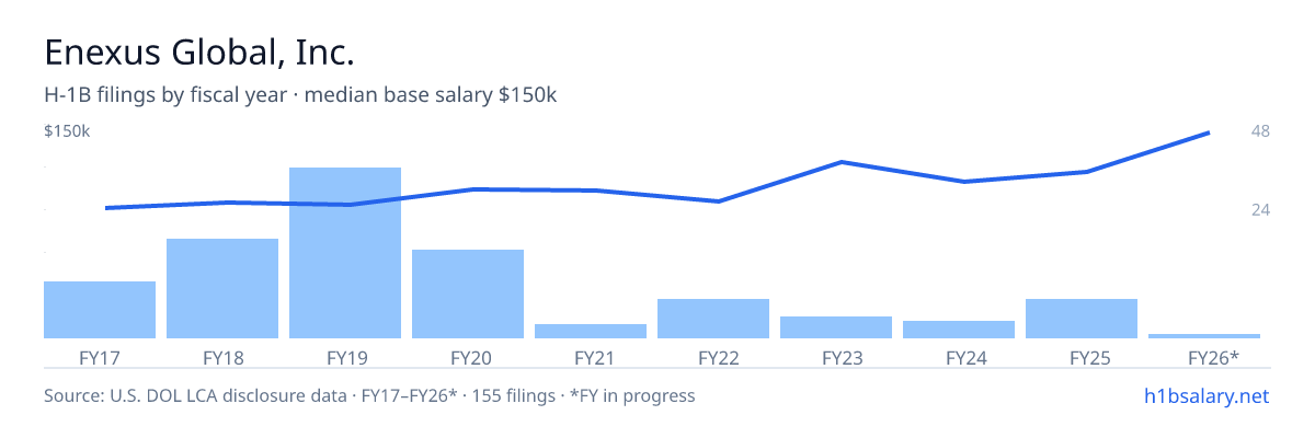 Enexus Global, Inc. H-1B filings by fiscal year, median base salary $89k β U.S. Department of Labor LCA disclosures