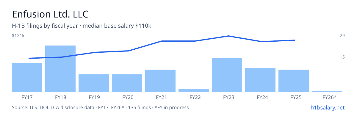 Enfusion Ltd. LLC H-1B filings by fiscal year, median base salary $86k โ U.S. Department of Labor LCA disclosures
