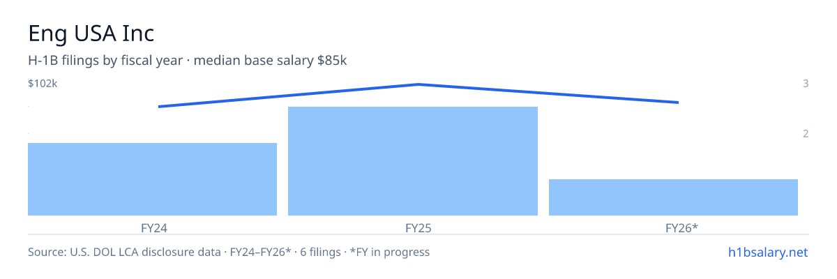 Eng USA Inc H-1B filings by fiscal year, median base salary $93k β U.S. Department of Labor LCA disclosures