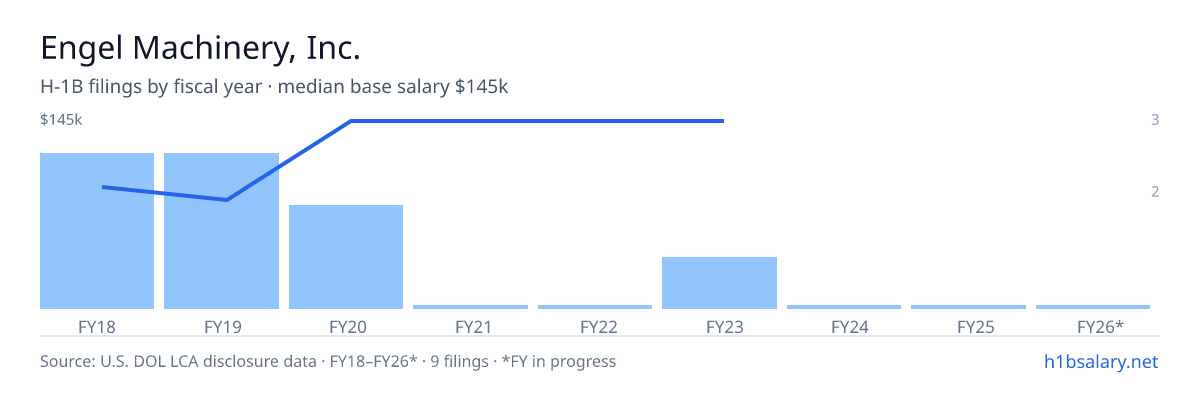 Engel Machinery, Inc. H-1B filings by fiscal year, median base salary $84k โ U.S. Department of Labor LCA disclosures