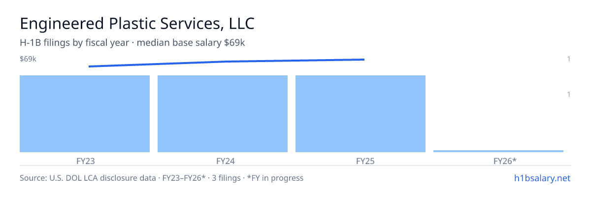 Engineered Plastic Services, LLC H-1B filings by fiscal year, median base salary $67k β U.S. Department of Labor LCA disclosures