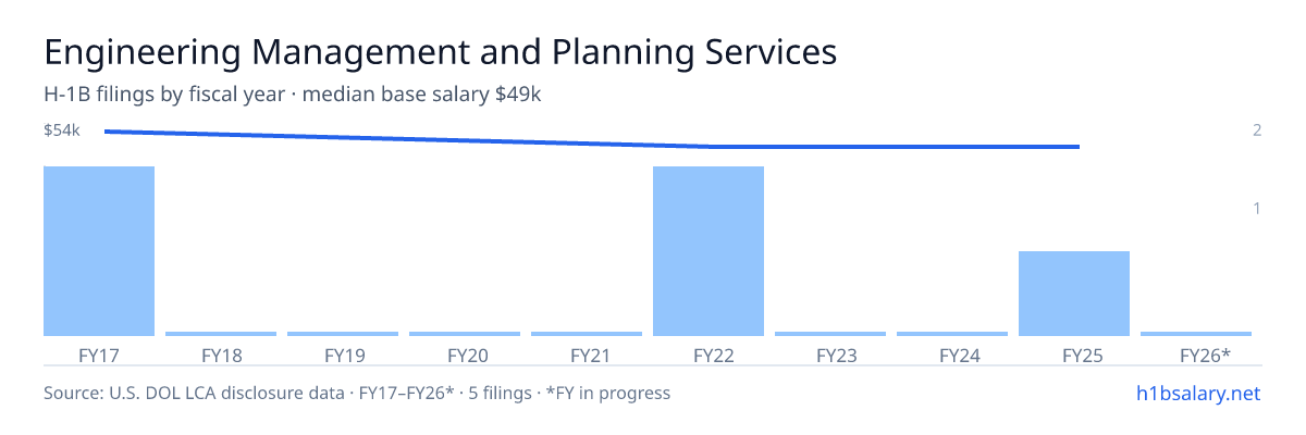 Engineering Management and Planning Services Corporation H-1B filings by fiscal year, median base salary $49k β U.S. Department of Labor LCA disclosures