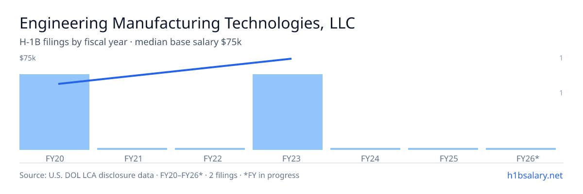 Engineering Manufacturing Technologies, LLC H-1B filings by fiscal year, median base salary $63k β U.S. Department of Labor LCA disclosures